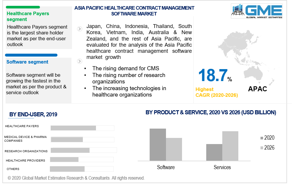 asia pacific healthcare contract management software market